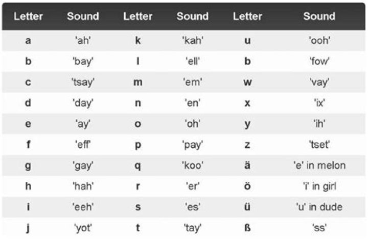 Is W pronounced V in German?