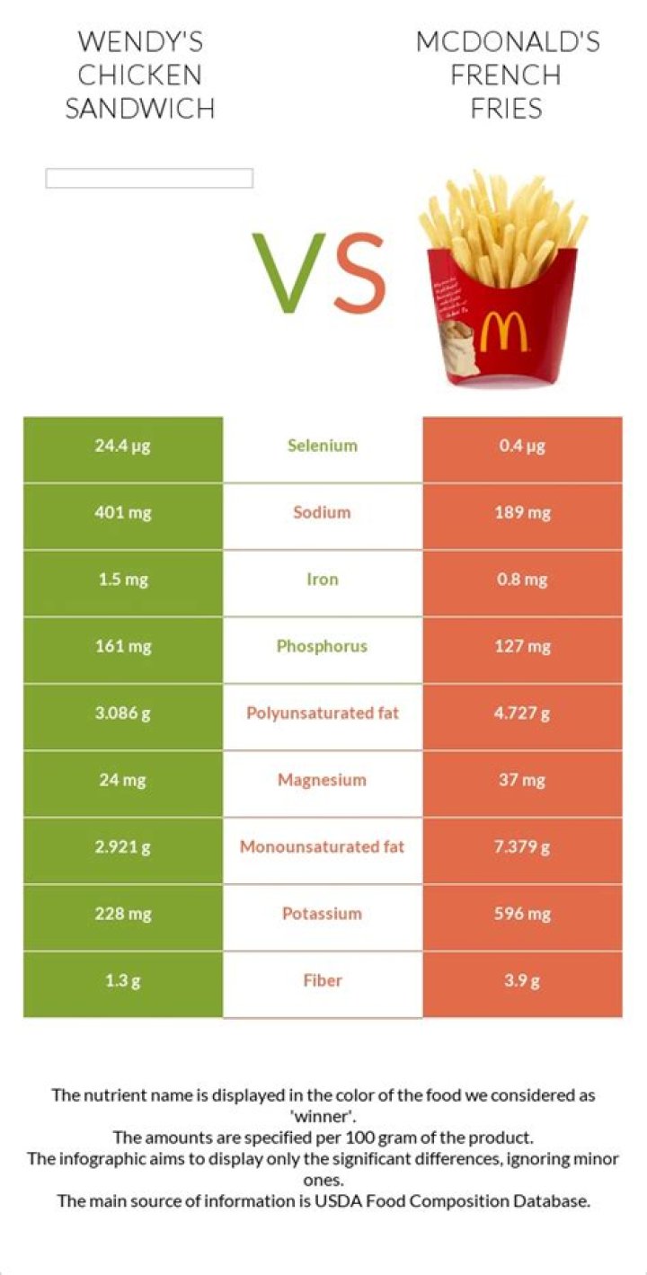 Is Wendy’s healthier than McDonald’s?