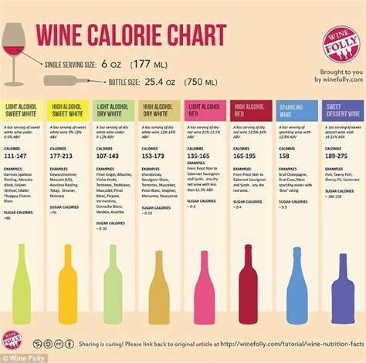 Is wine high in sugar?