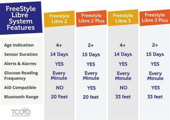 Is WW freestyle and SmartPoints the same?