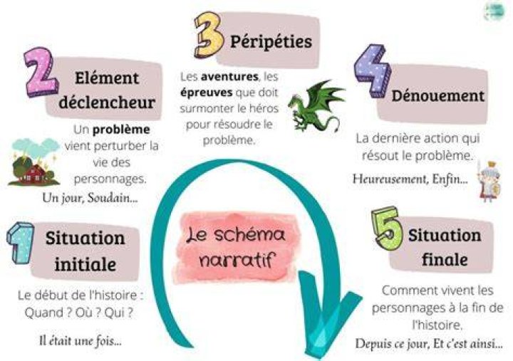 Pourquoi Peut-on dire que ce récit est un conte ?