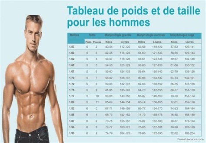 Quel est le poids idéal pour 1m64 ?
