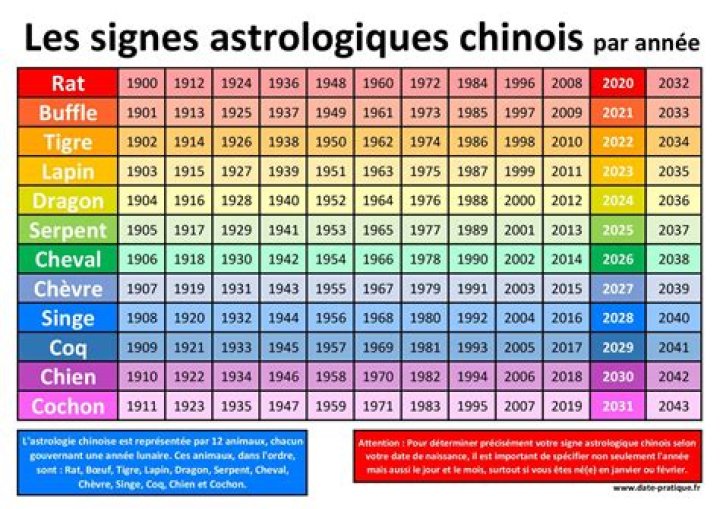 Quel est le signe Alpha ?