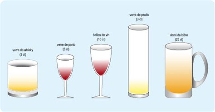 Quelle est la contenance d’un verre ?