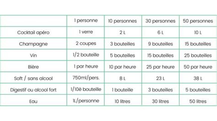 Quelle quantité de boisson pour 70 personnes ?