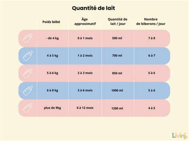 Quelle quantité de lentilles pour 2 personnes ?