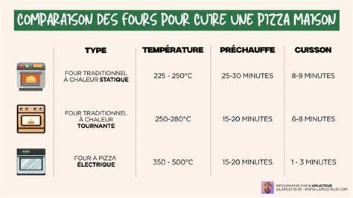 Quelle température pour cuire une pizza dans un four à bois ?