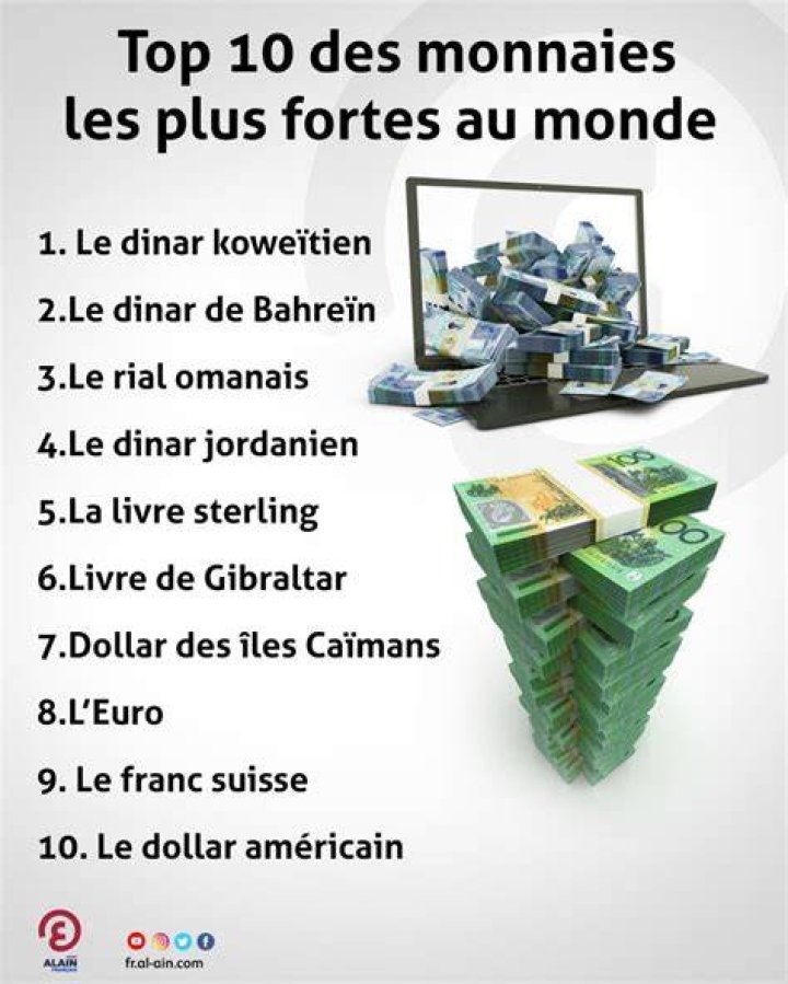 Quelles sont les monnaies les plus fortes ?