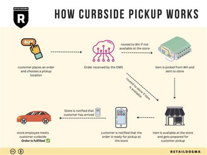 Should you tip for curbside pickup at Target?