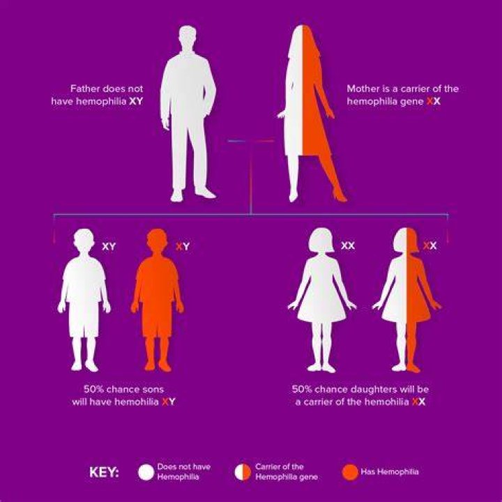 What age does hemophilia appear?