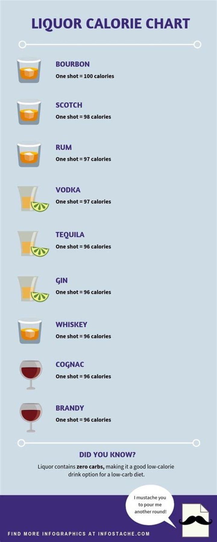 What alcohol has the least amount of calories?