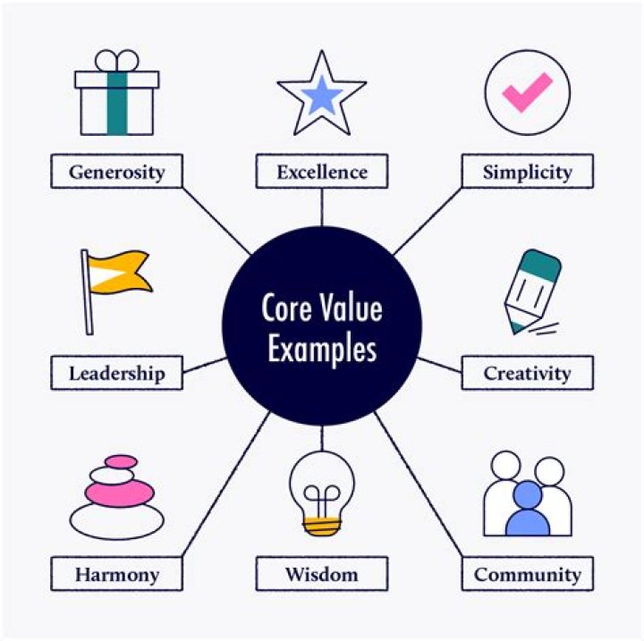 What are Aldi’s three core values in their corporate responsibility principles?
