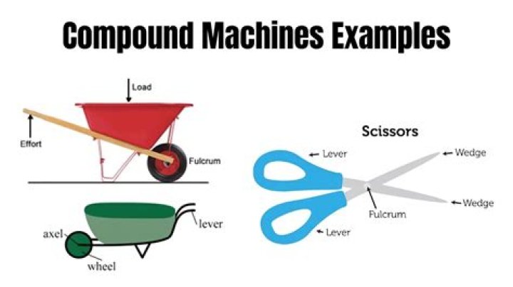 What are four examples of compound machines that you use everyday?