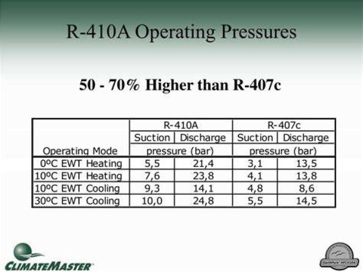 What are normal pressures for r410a?
