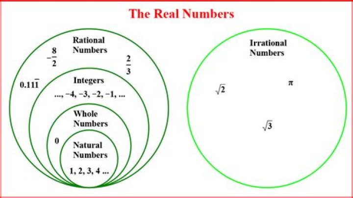 What are not real numbers?