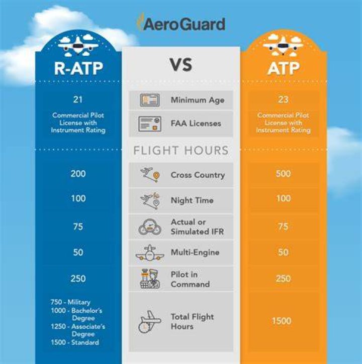 What are restricted ATP minimums?