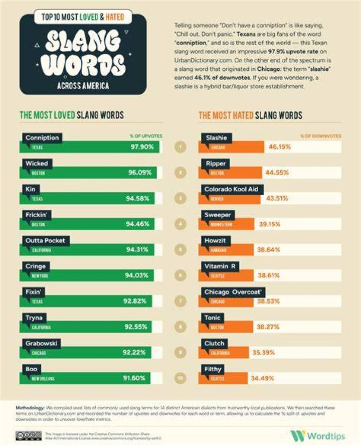 What are some ghetto slang words?