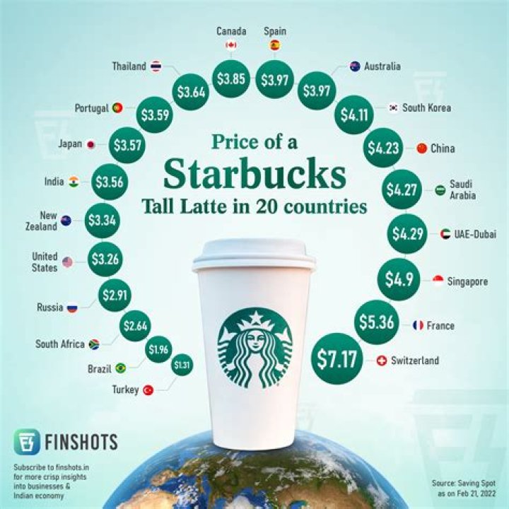 What are Starbucks prices?