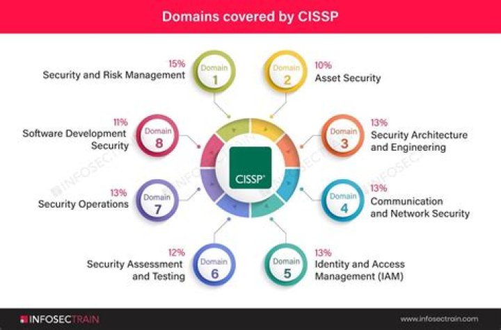 What are the 10 domains of Cissp?