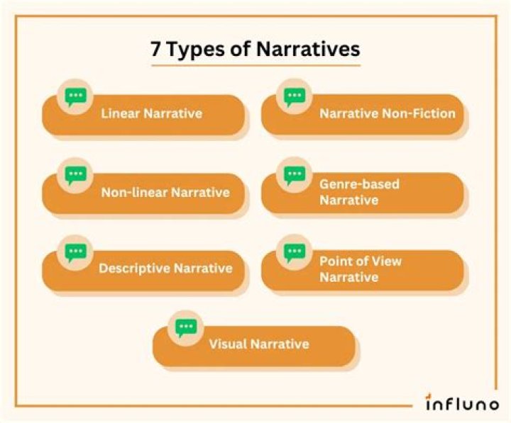 What are the 3 types of narration?