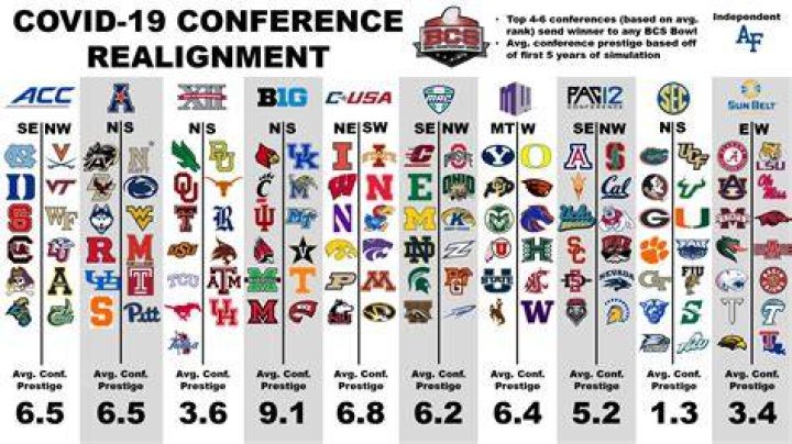 What are the 32 NCAA conferences?