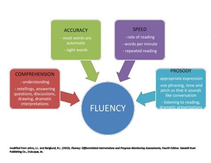 What are the 4 components of fluency?