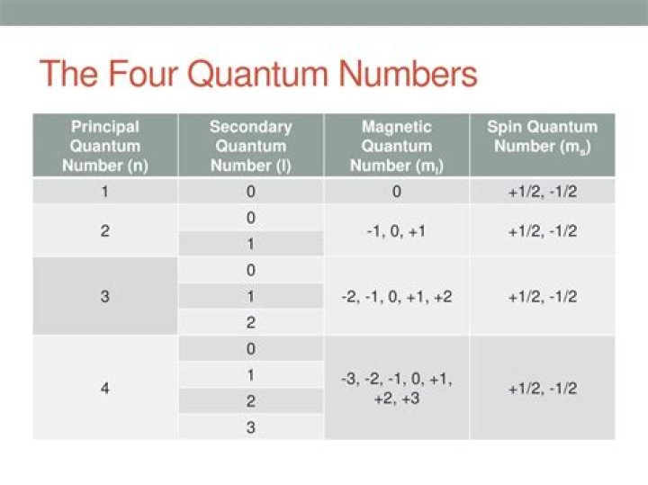 What are the 4 quantum numbers and their symbols?