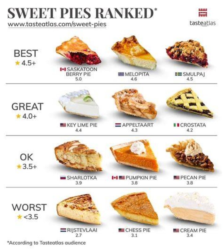 What are the 4 types of pies?