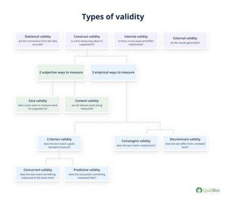 What are the 4 types of validity?