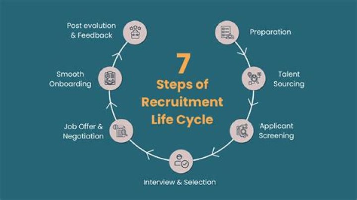 What are the 7 stages of recruitment?