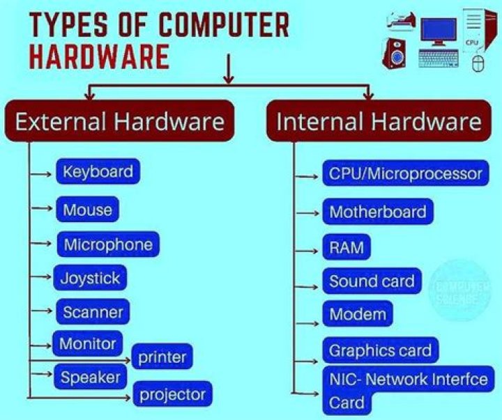 What are the categories of computer hardware?