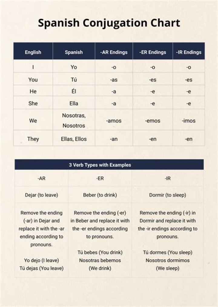What are the conjugations of jugar?