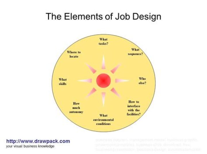 What are the elements of job design?