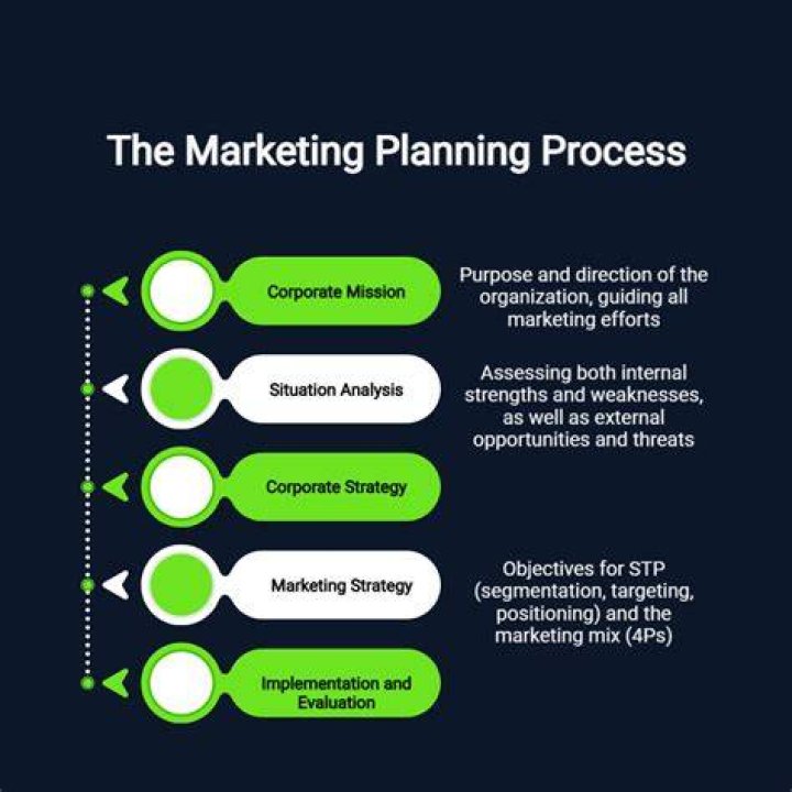 What are the five steps of the strategic marketing planning process?