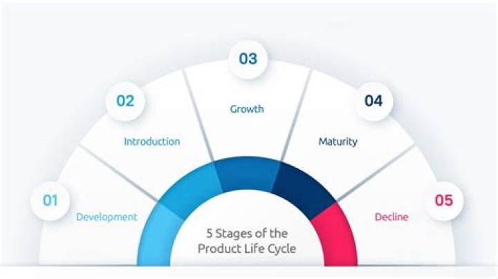 What are the five various forms of transformation?