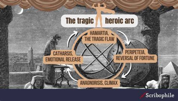 What are the four elements of a tragic hero?