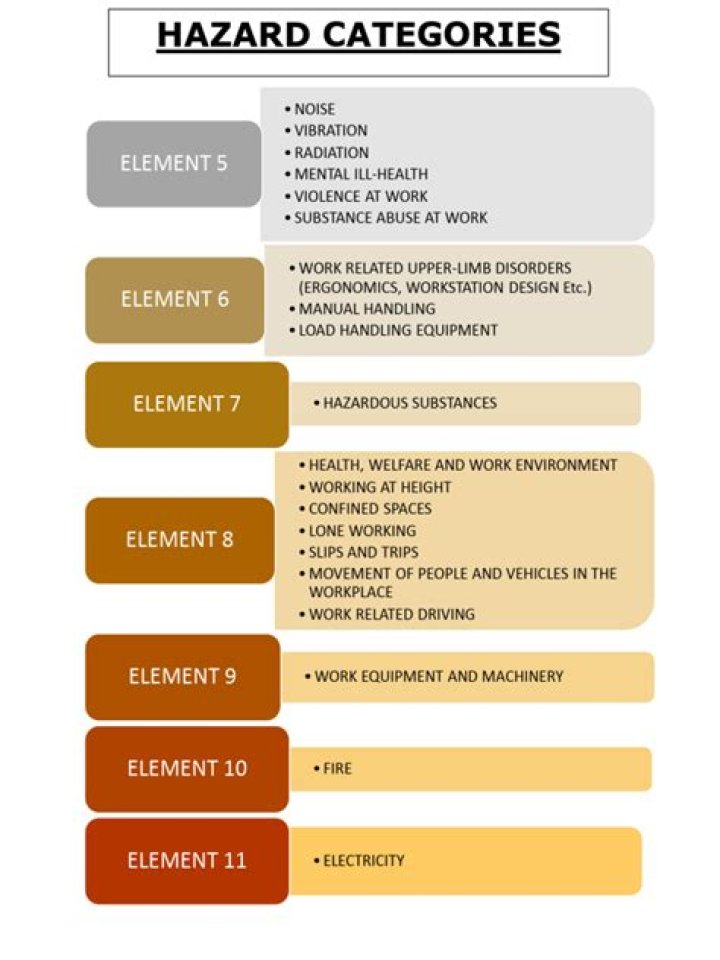 What are the four hazard categories?