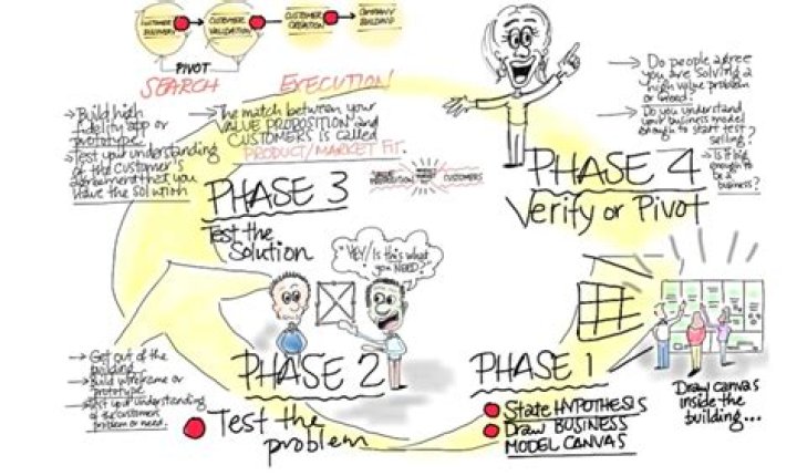 What are the four phases of customer discovery?