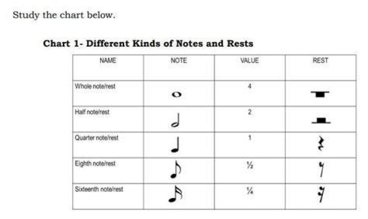 What are the kinds of note and rest?
