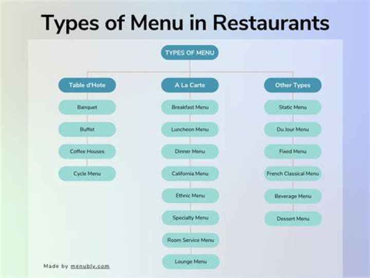What are the main food categories of all menus?