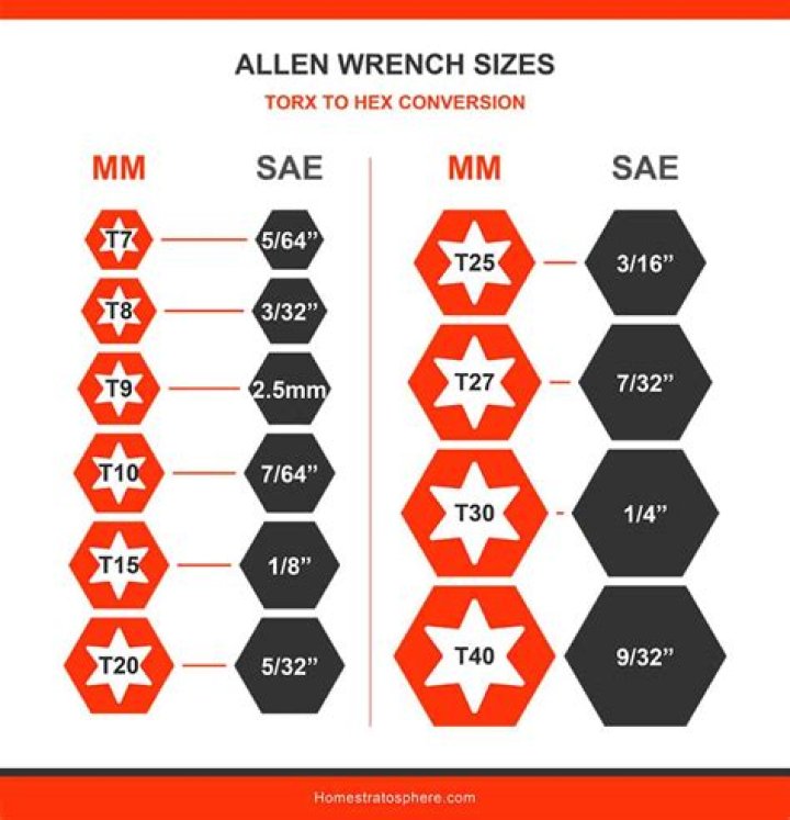 What are the most common Torx sizes?