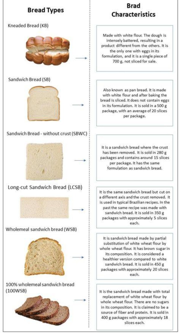 What are the most important characteristics of bread flour?