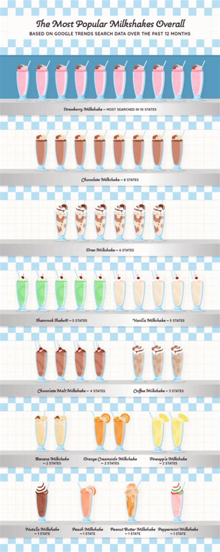 What are the most popular milkshake flavors?