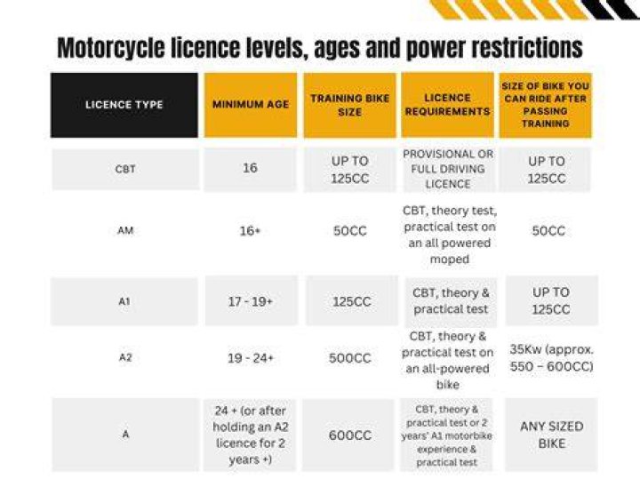 What are the restrictions on a motorcycle permit in California?