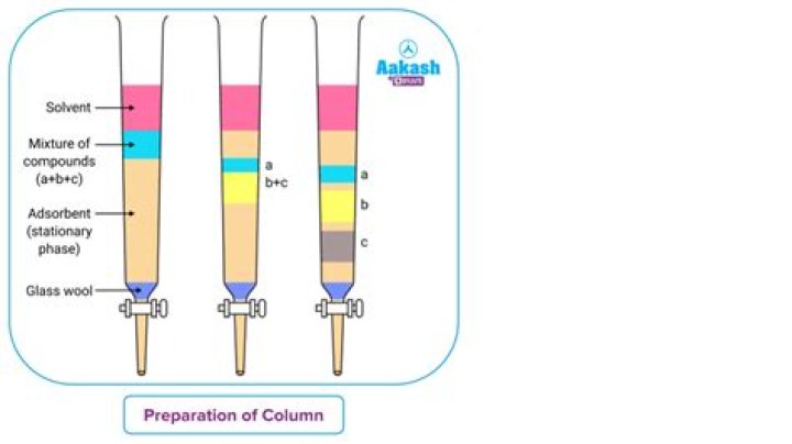 What are the two methods of packing a chromatography column?