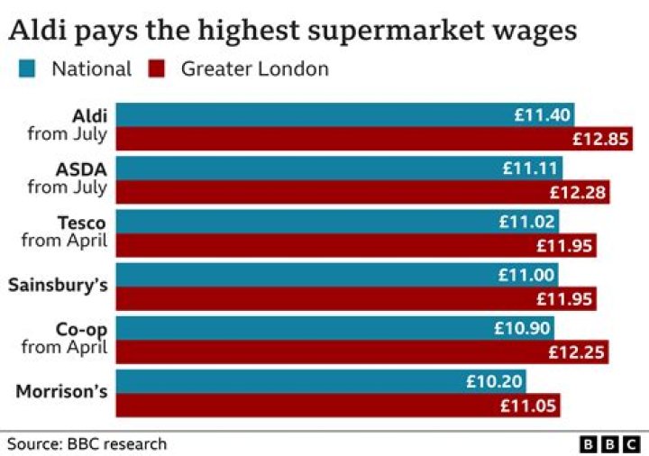 What are your wage salary expectations for Aldi?