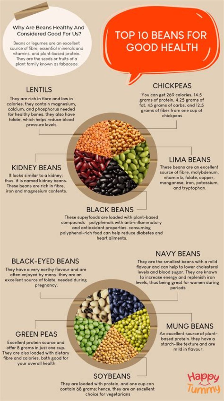 What bean is healthiest?