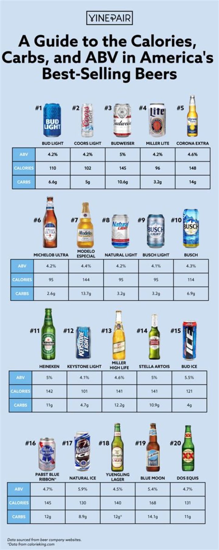 What beer has the lowest carbs and calories?