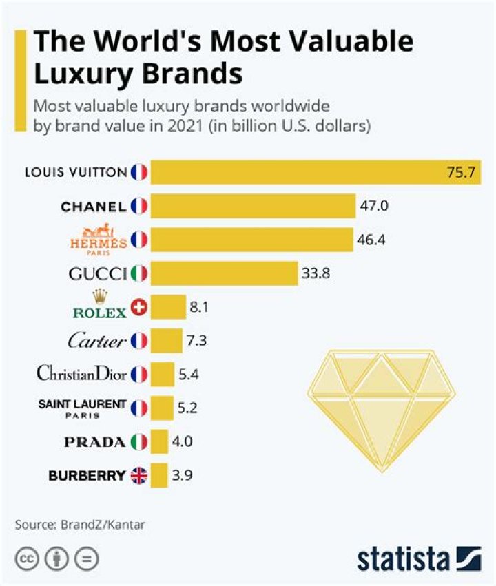 What brand is more expensive than Louis Vuitton?
