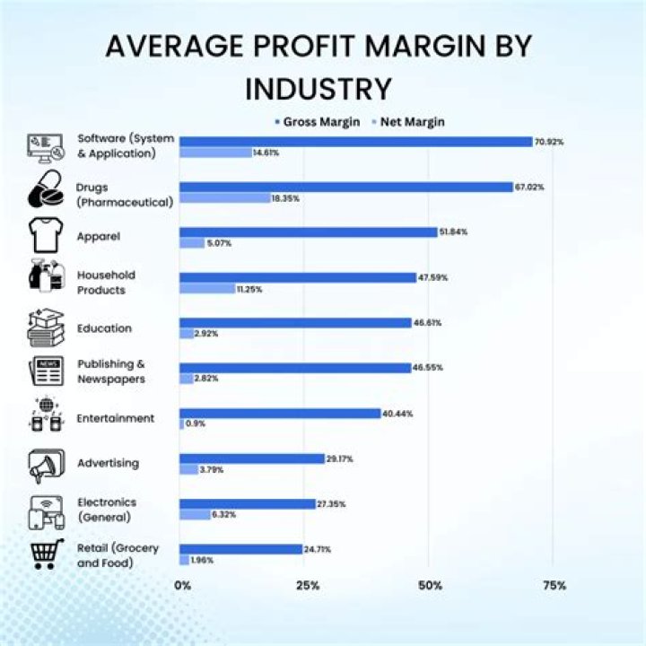 What business has the highest profit margin?
